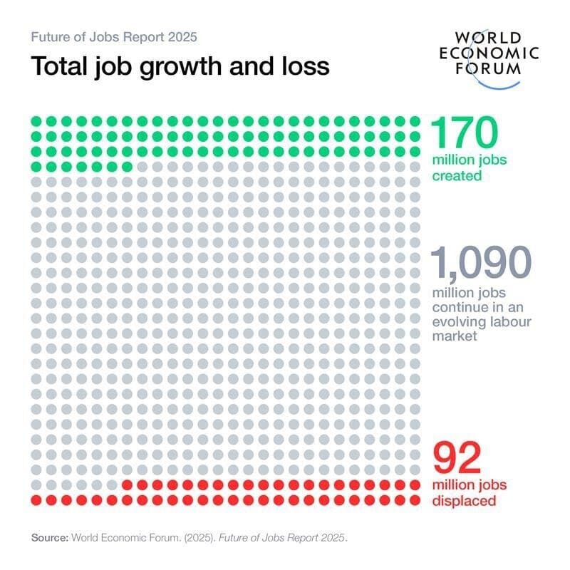 World Economic Forum chart: 170 million jobs created and 92 million jobs displaced by 2030
